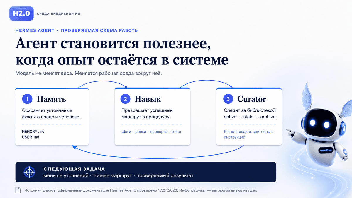 Схема Человек 2.0: агент улучшается через память, навыки и Curator