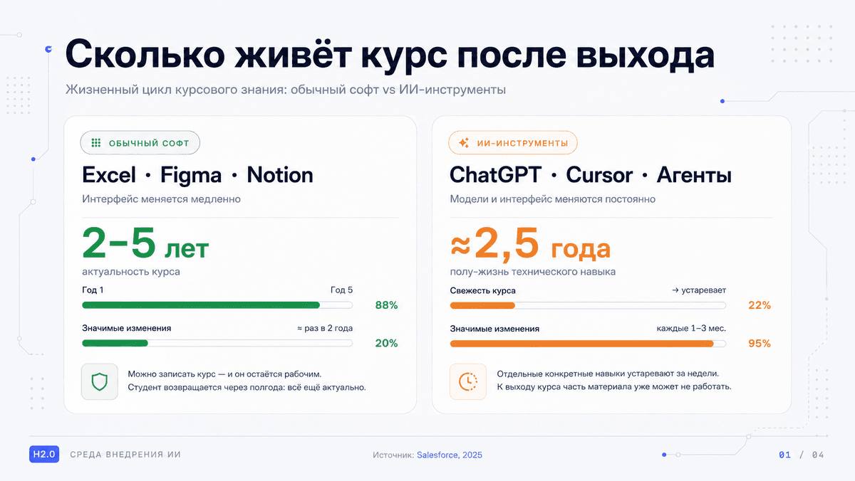 Почему обучение по интерфейсам ИИ быстро устаревает