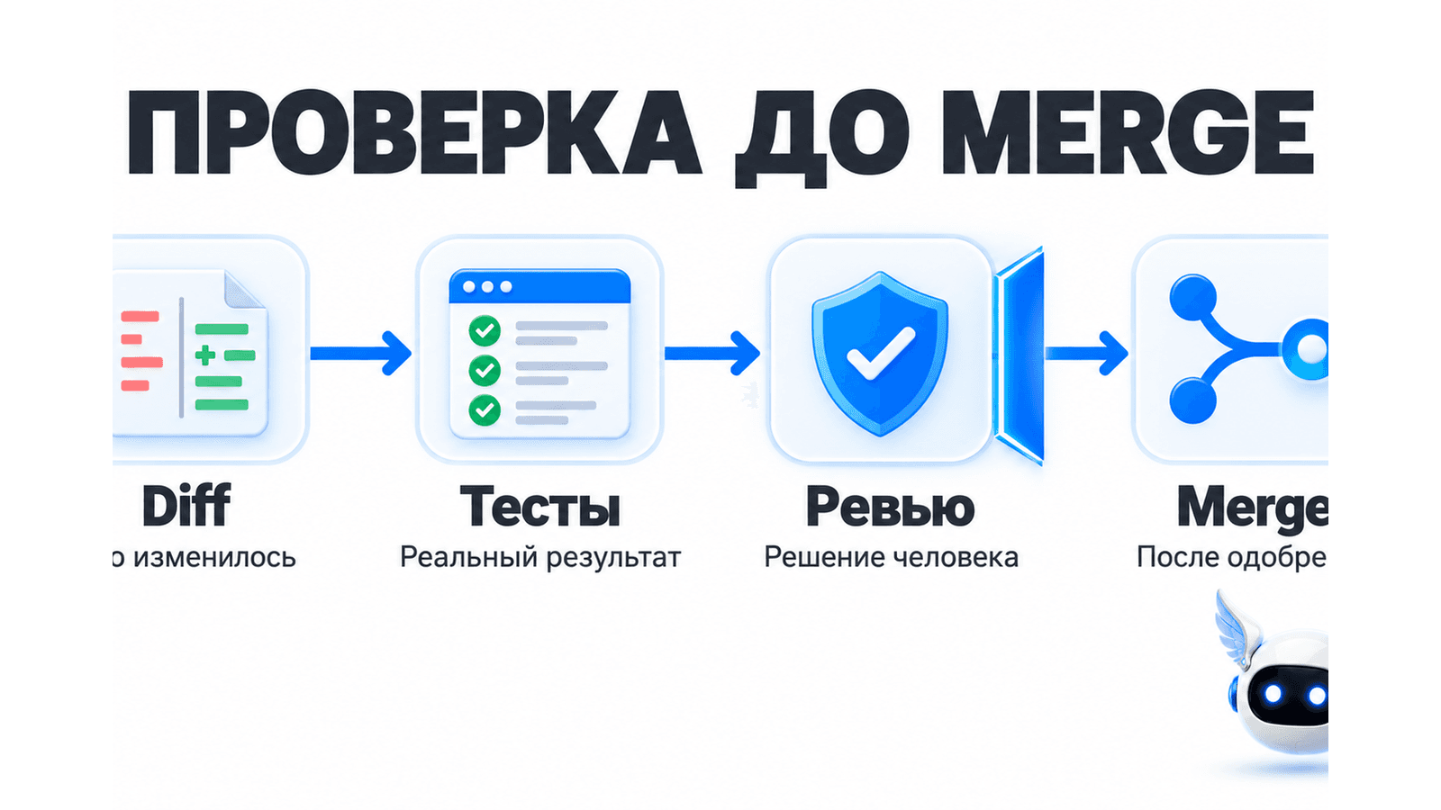 Перед merge: проверить diff, реальный результат тестов и решение человека