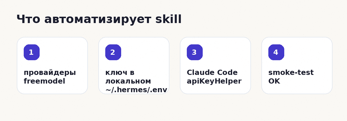 Что автоматизирует skill: провайдеры, локальный ключ, Claude Code и smoke-test