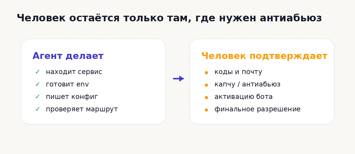 Агент автоматизирует настройку, человек подтверждает антиабьюз-шаги
